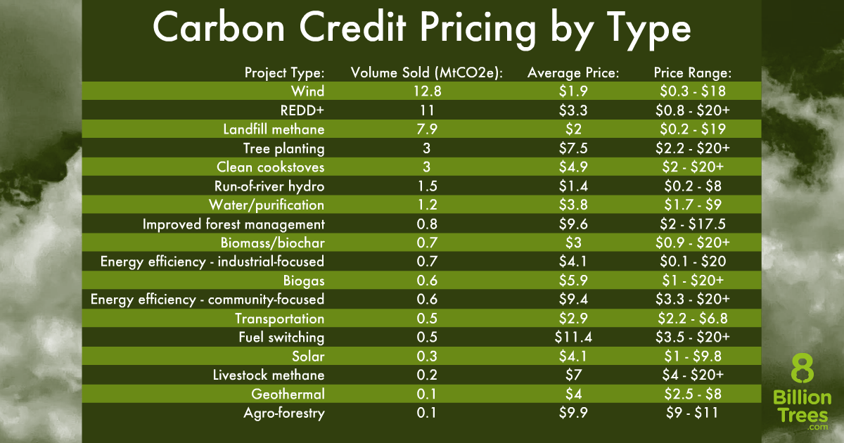 So sánh giá tín chỉ carbon theo loại dự án và thị trường