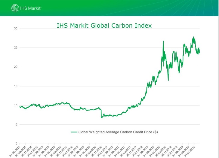 Biểu đồ giá tín chỉ carbon